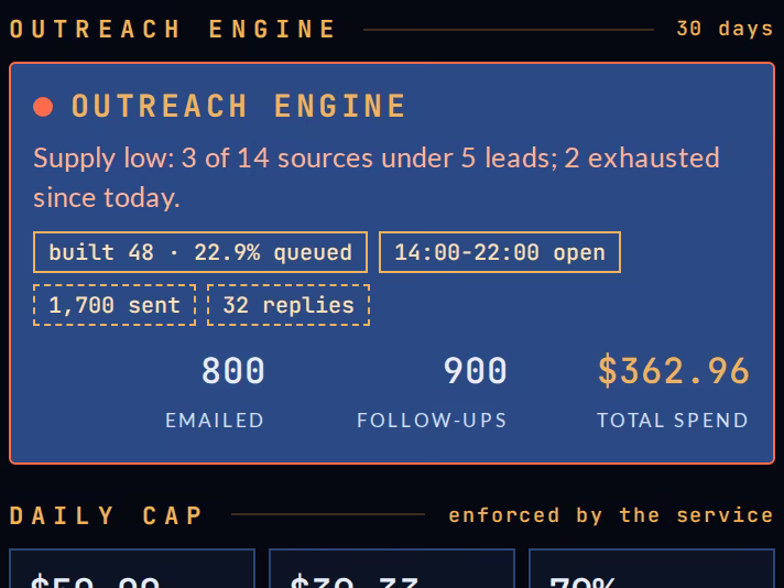 Outreach engine with daily spend cap