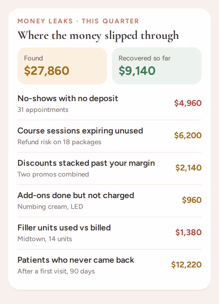 Money leaks found this quarter: no-shows, expiring course sessions, stacked discounts, unbilled add-ons and lapsed patients