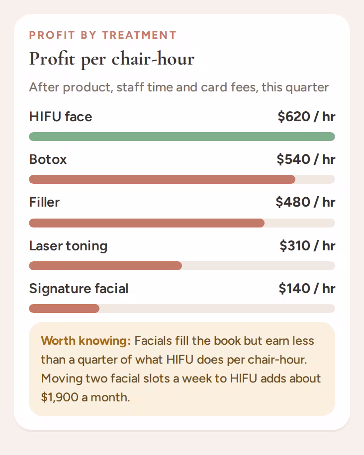 Profit per chair-hour by treatment, after product, staff time and card fees