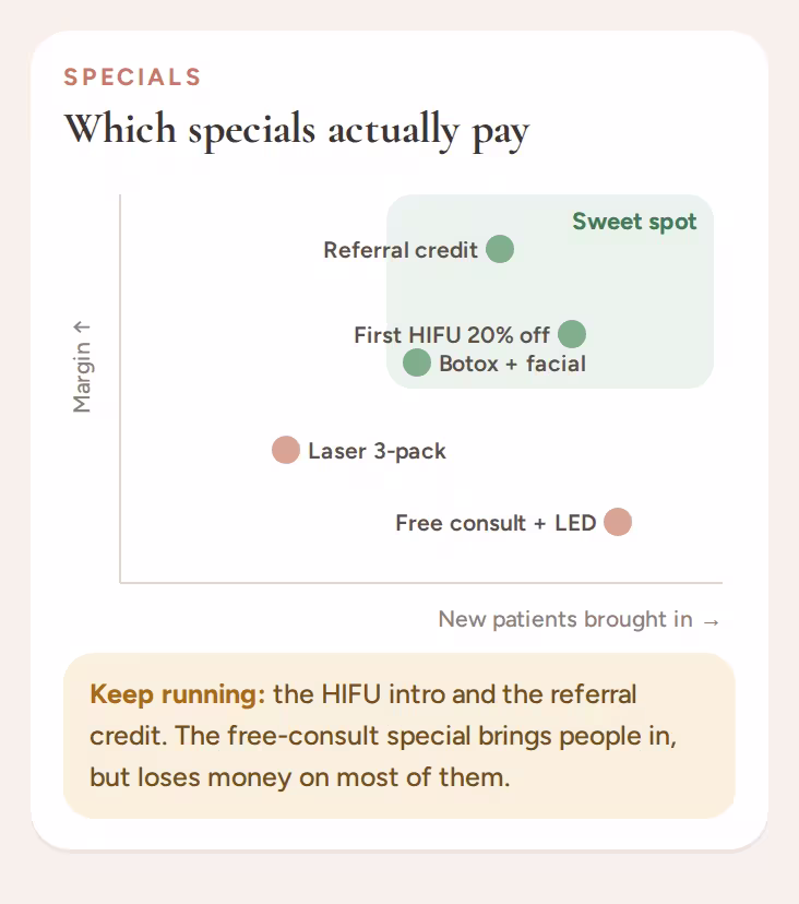 Chart of which specials bring in new patients while protecting margin