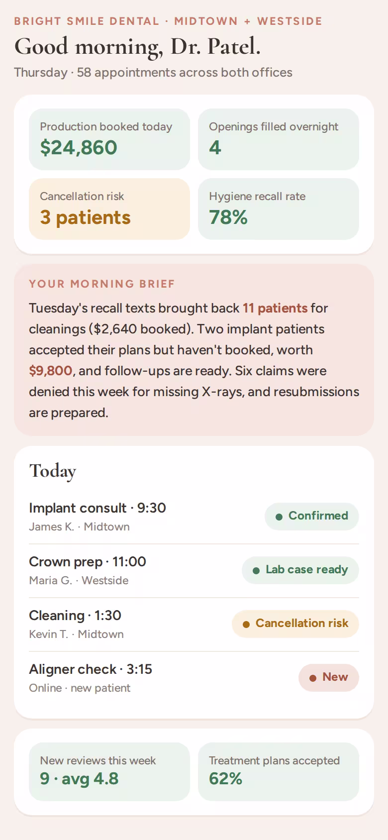 Morning screen for a two-office dental practice: production booked, cancellation risk, hygiene recall and an auto-written brief