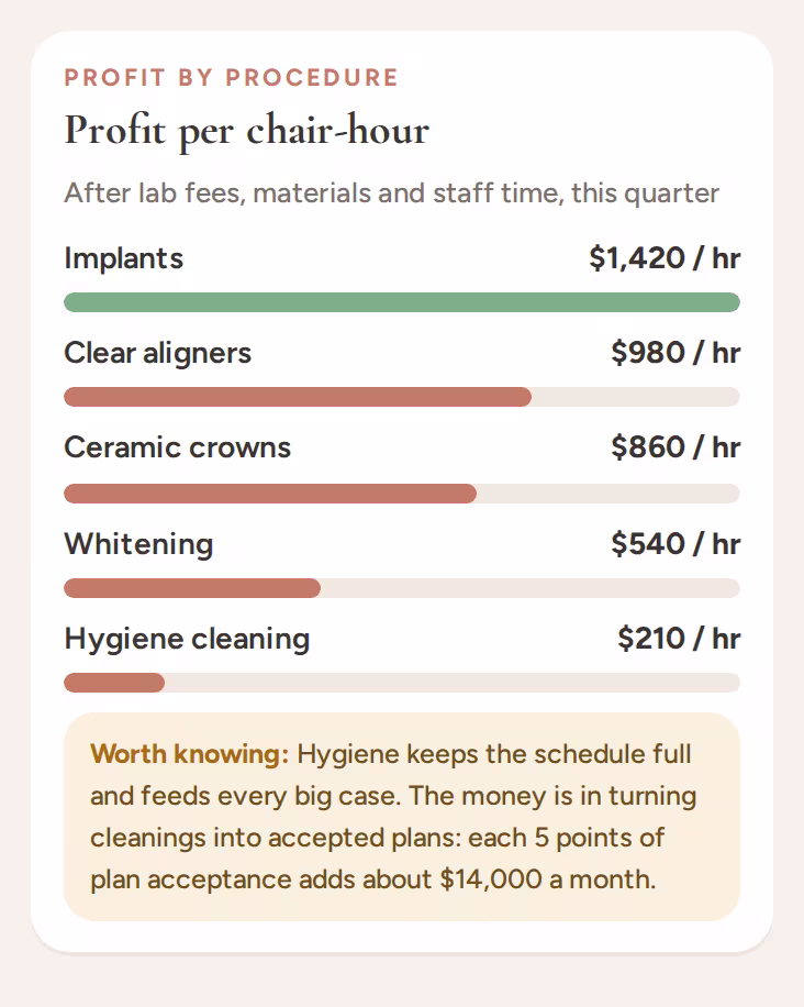 Profit per chair-hour by procedure, after lab fees, materials and staff time