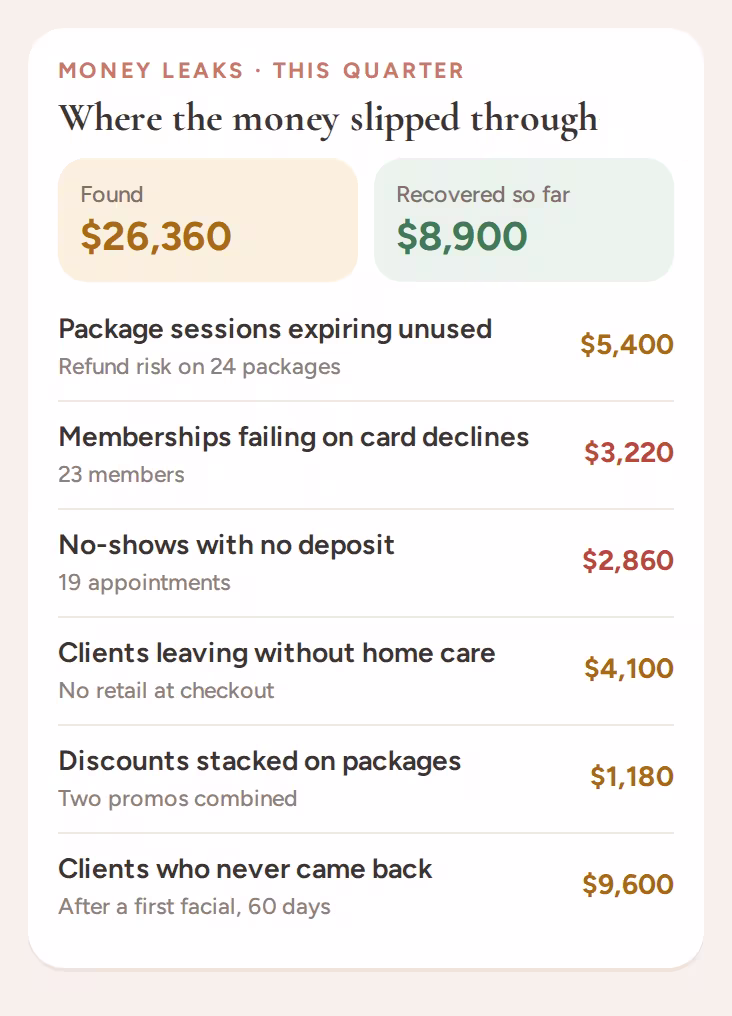 Money leaks found this quarter: expiring packages, failed memberships, no-shows, missed retail and lapsed clients
