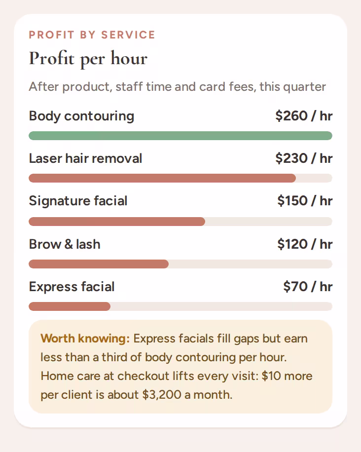 Profit per hour by service, after product, staff time and card fees