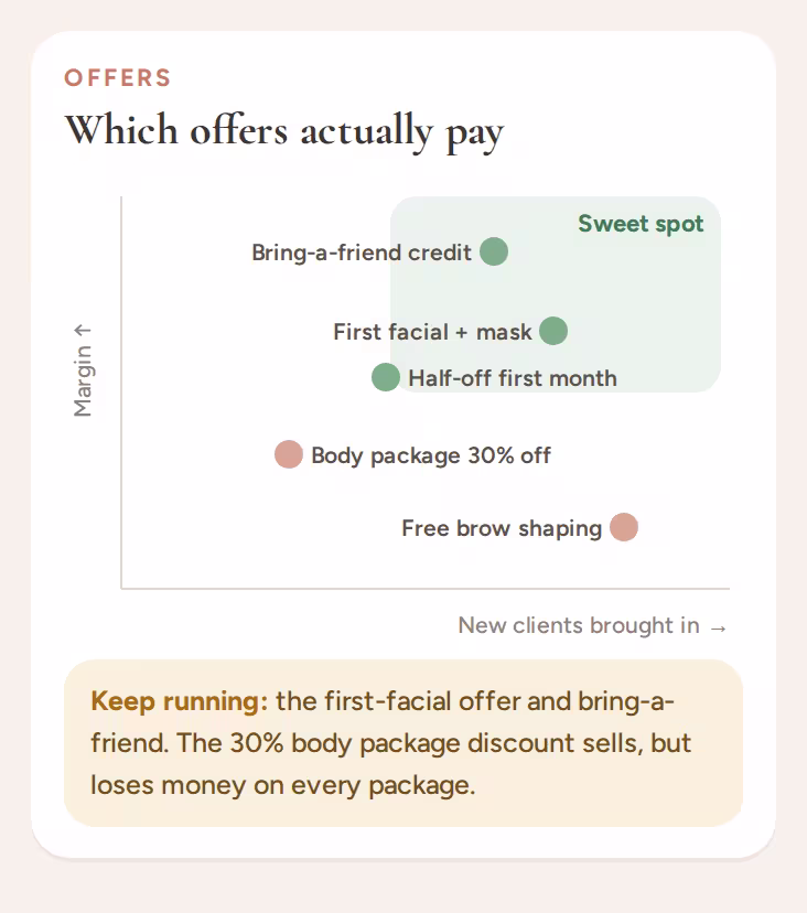 Chart of which offers bring in new clients while protecting margin