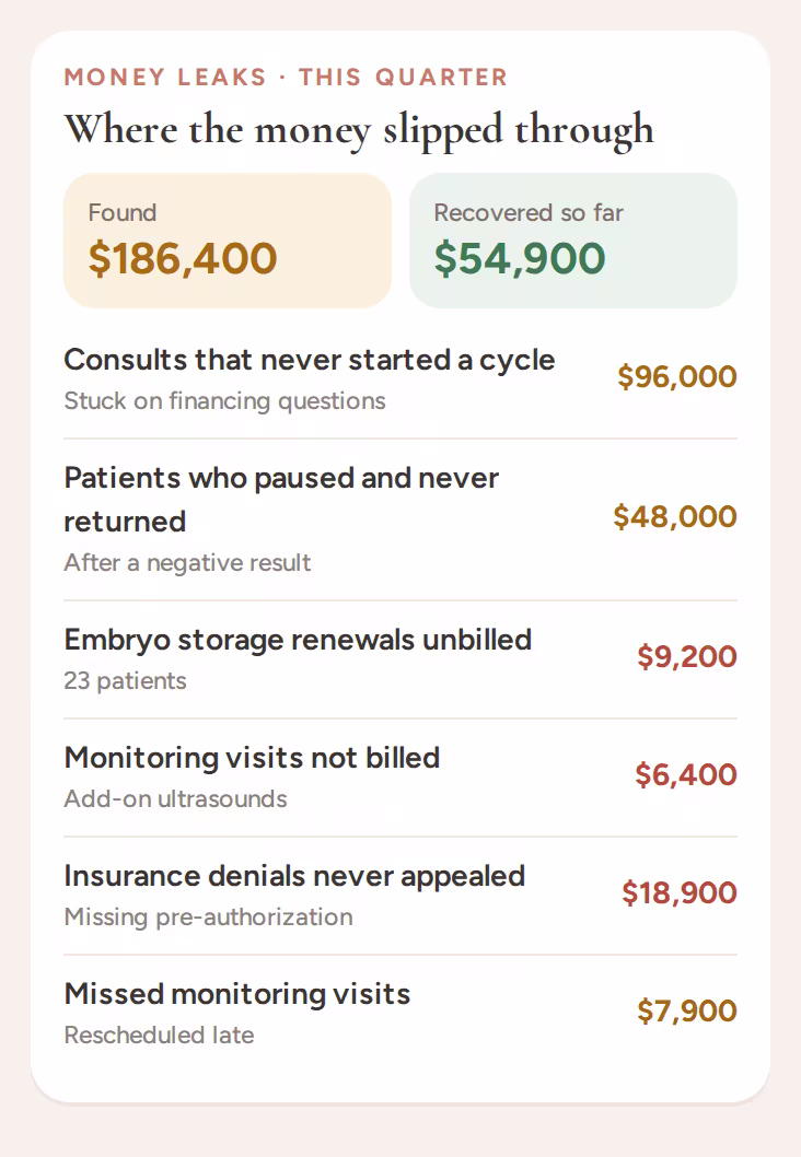 Money leaks found this quarter: consults that never started, paused patients, unbilled storage, unbilled monitoring and unappealed denials