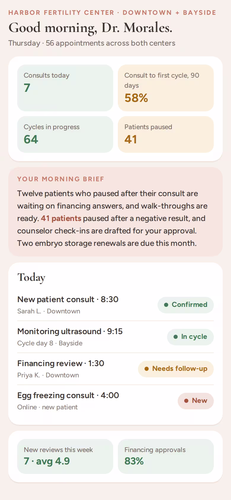 Morning screen for a two-center fertility clinic: consults, consult-to-cycle rate, cycles in progress, paused patients and an auto-written brief