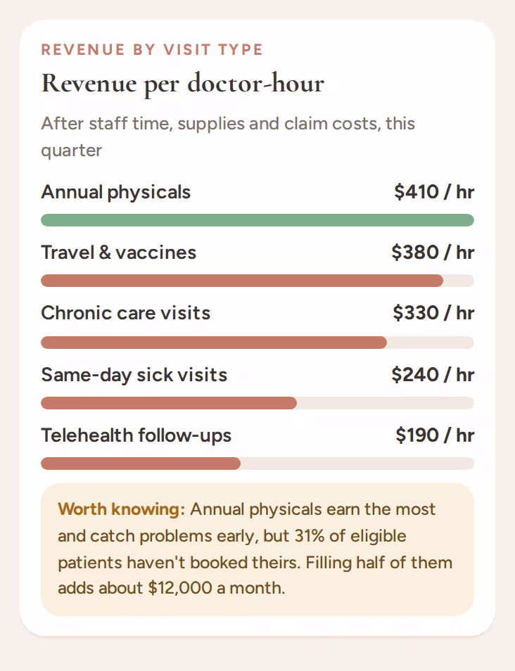 Revenue per doctor-hour by visit type, after staff time, supplies and claim costs