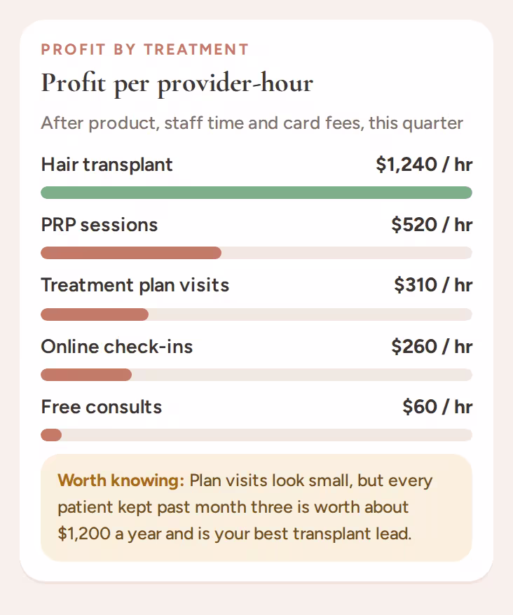 Profit per provider-hour by treatment, after product, staff time and card fees