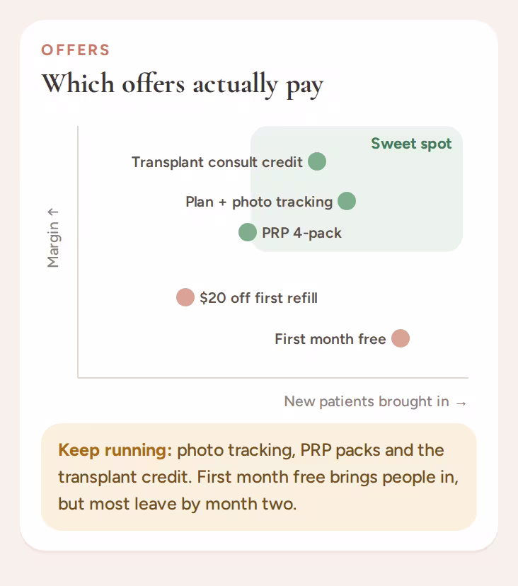 Chart of which offers bring in patients while protecting margin