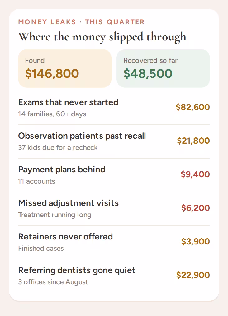 Money leaks found this quarter: exams that never started, overdue observation patients, payment plans behind, missed visits and quiet referrers
