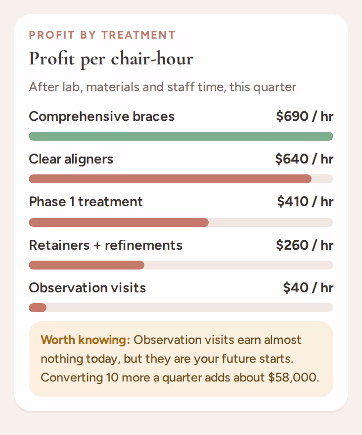 Profit per chair-hour by treatment, after lab, materials and staff time