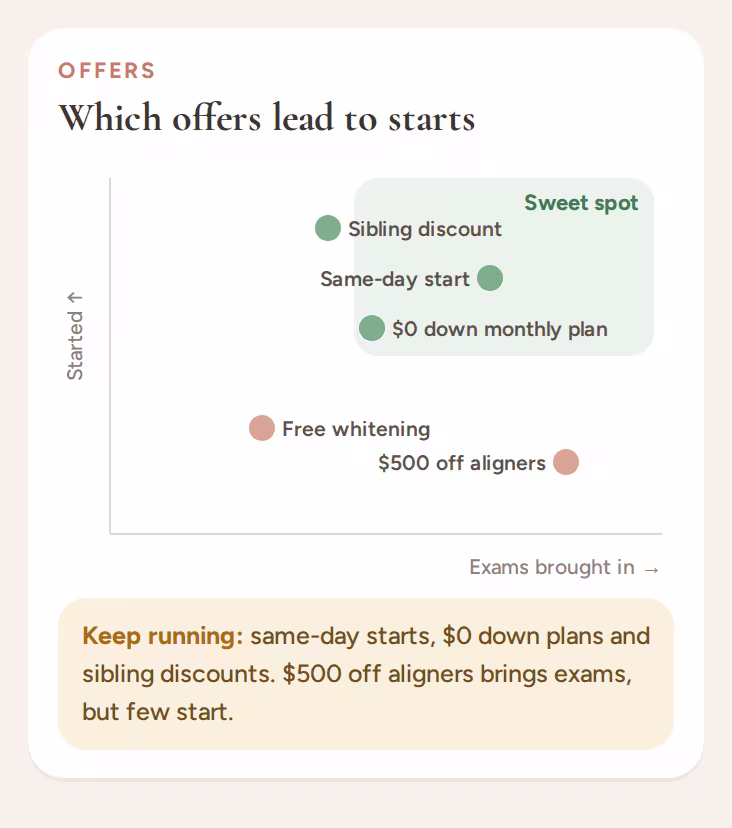 Chart of which offers bring in exams and lead to starts