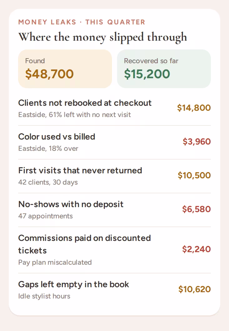 Money leaks found this quarter: missed rebooking, color overuse, first-visit drop-off, no-shows and commission errors