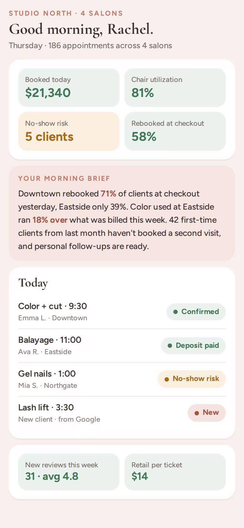 Morning screen for a four-location salon group: bookings, chair use, rebooking and an auto-written brief
