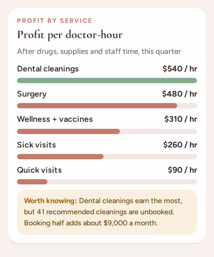 Profit per doctor-hour by service, after drugs, supplies and staff time