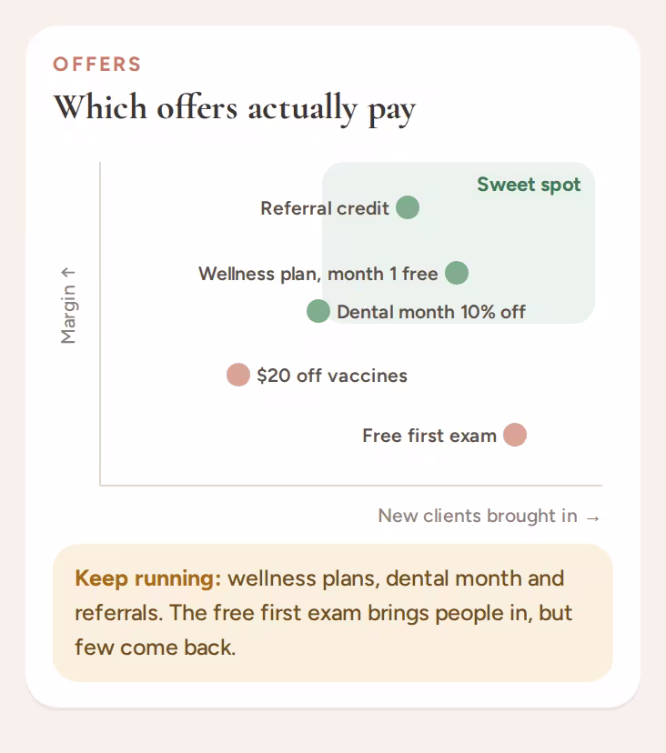 Chart of which offers bring in new clients while protecting margin