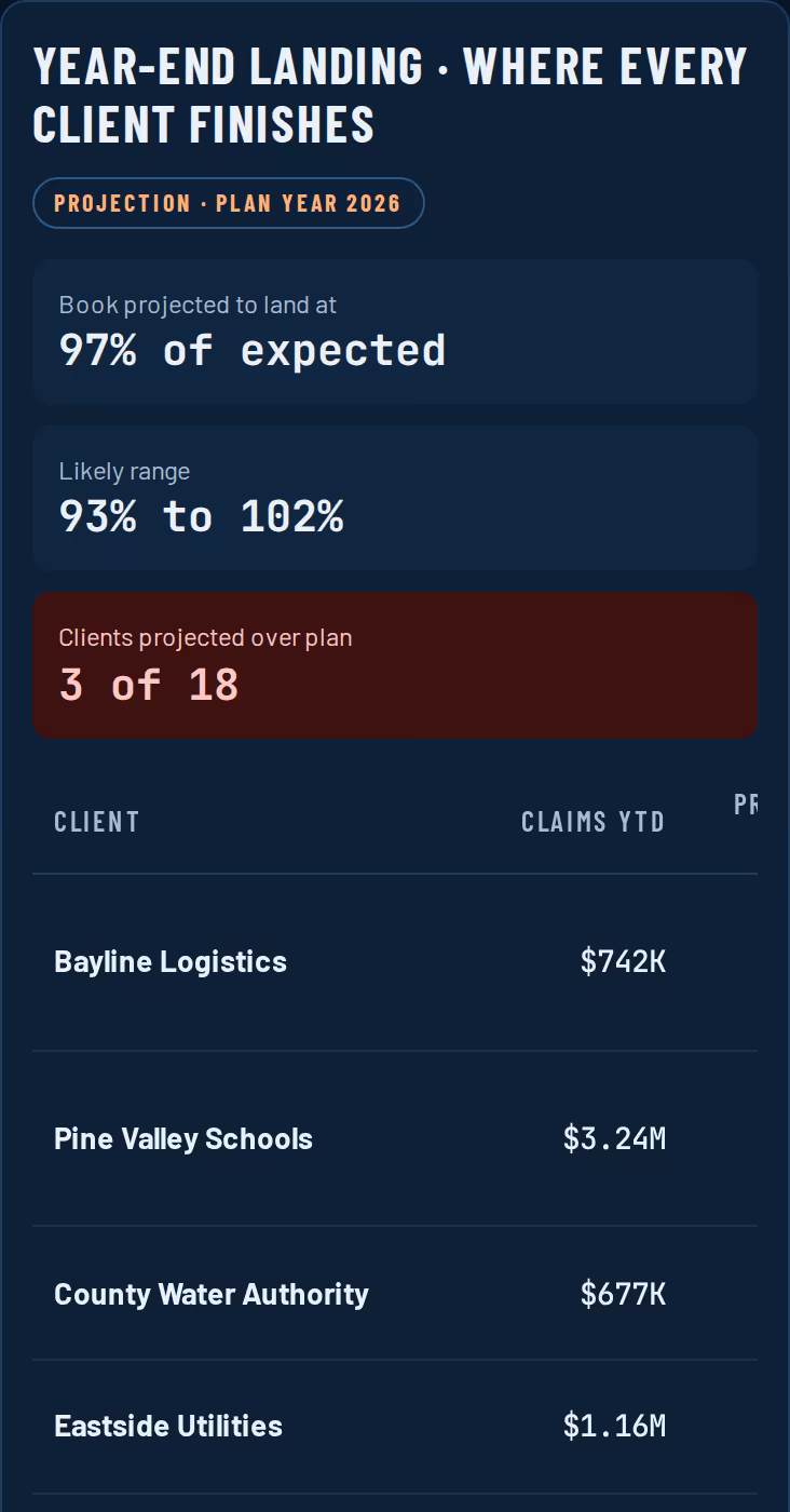 Year-end landing forecast by client