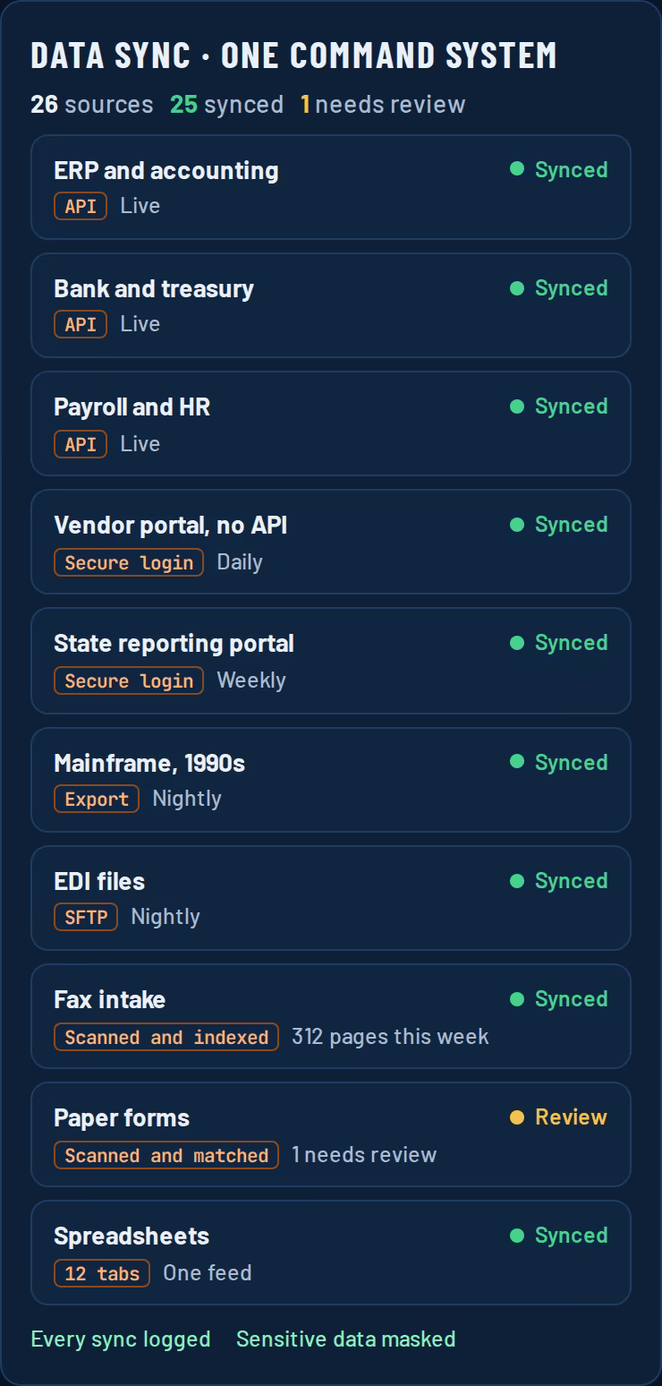 Data sync screen: APIs, gated portals, a 1990s mainframe, EDI files, fax intake and paper forms synced into one command system